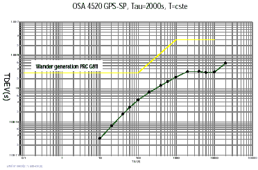 OSA 4520 TDEV