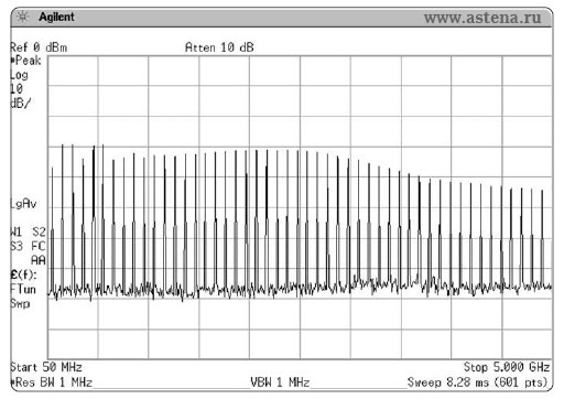 Действительная картина гребня в полосе обзора 500 МГц при использовании детектирования положительного максимума