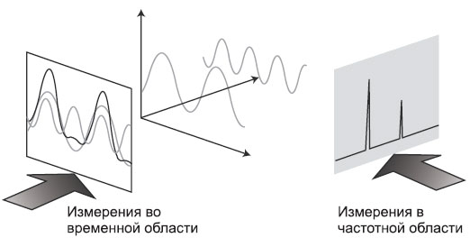 Исследование схем на интегральном оу в частотной и временной областях